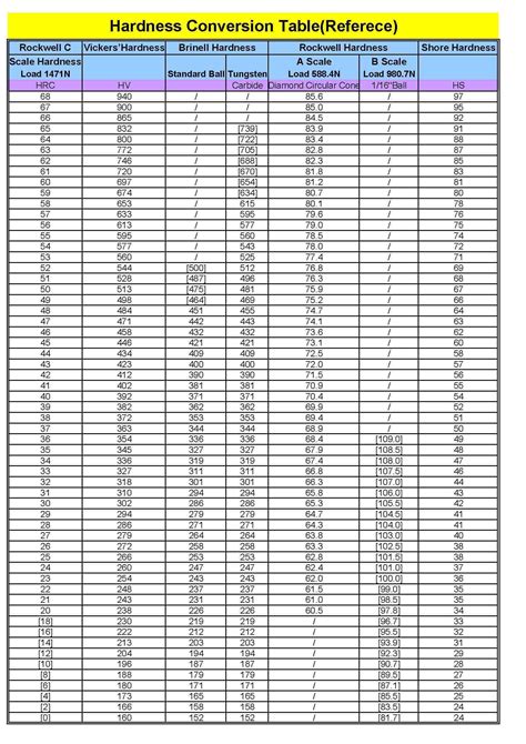 465 hv hardness testing|hs hardness chart.